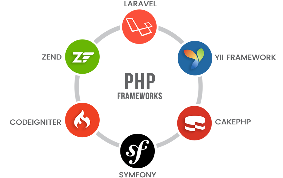 Porque Usar um Framework PHP?